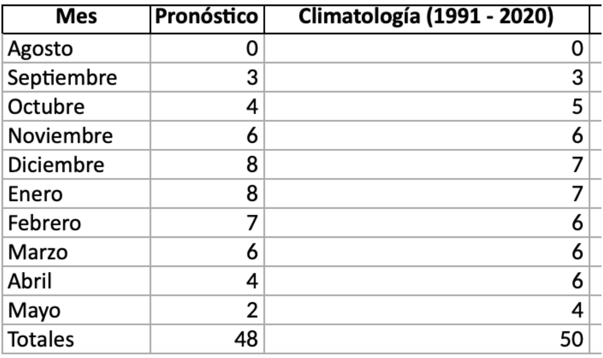 Pronóstico de frentes fríos para la temporada 2024-2025